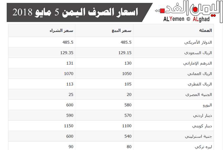 أسعار الصرف العملات اليمن 5-5-2018 من سعر الدولار اليوم وسعر الريال السعودي في السوق السوداء