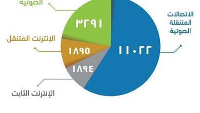 زين الأكثر شكاوى في الاتصالات الصوتية والإنترنت المتنقل