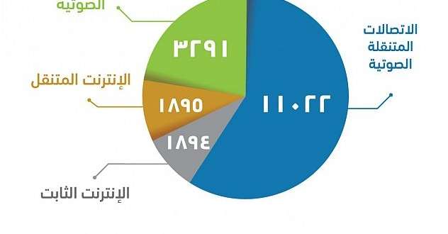 زين الأكثر شكاوى في الاتصالات الصوتية والإنترنت المتنقل