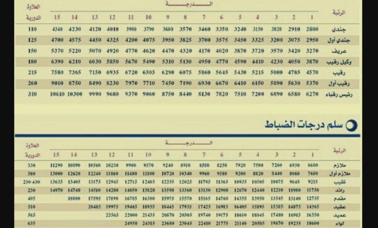 تعديل سلم رواتب العسكر في السعودية 1443