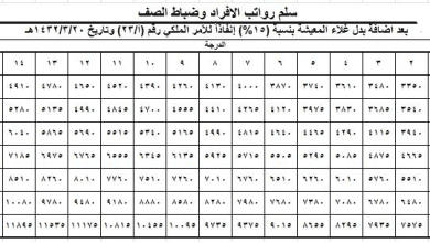 سلم الرواتب الأفراد الجديد 1443 في السعودية