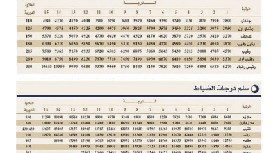 سلم رواتب الأفواج الأمنية ١٤٤٣