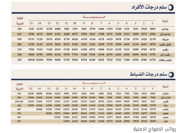 سلم رواتب الأفواج الأمنية ١٤٤٣