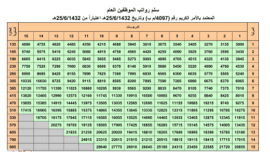 سلم رواتب الضباط مع البدلات 1443