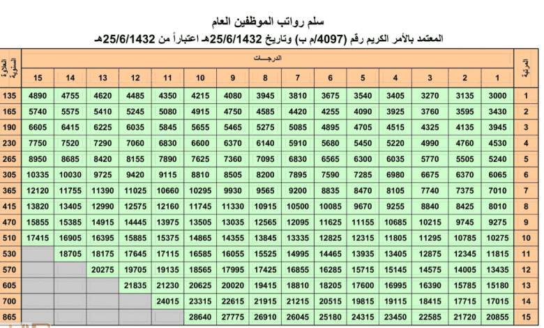 سلم رواتب الضباط مع البدلات 1443