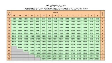 سلم رواتب العام الجديد 1443 في السعودية