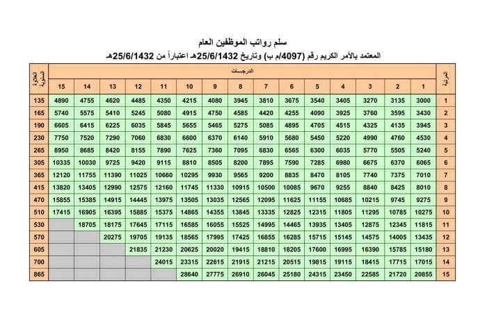 سلم رواتب العام الجديد 1443 في السعودية