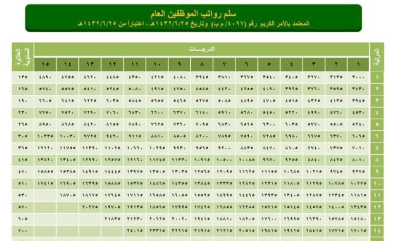 كم راتب المرتبة السابعة مع البدلات والعلاوة