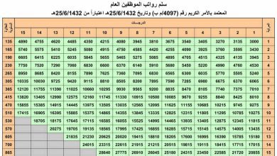 كم راتب المرتبة السادسة مع العلاوة في السعودية