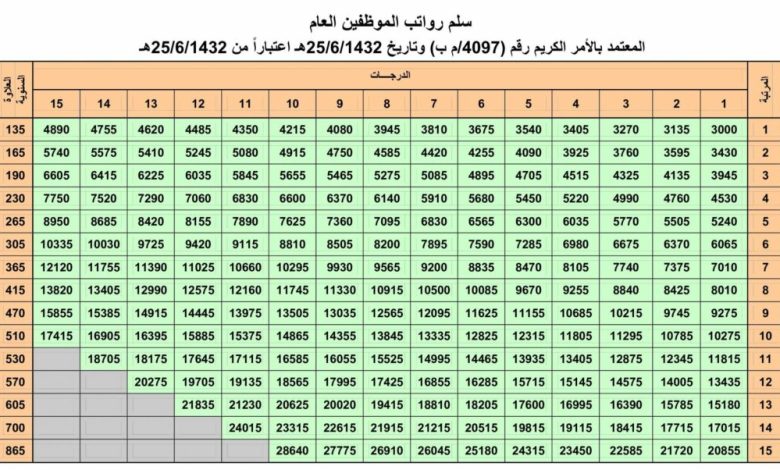 كم راتب المرتبة السادسة مع العلاوة في السعودية