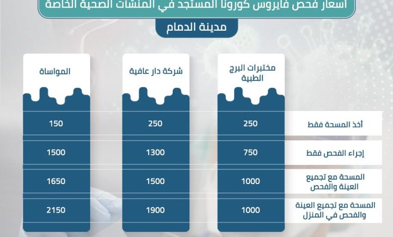 أسعار فحص كورونا في الدمام