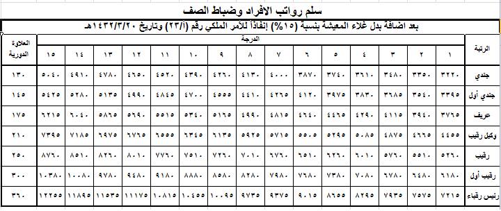 زيادة رواتب العسكريين 1443 /2022